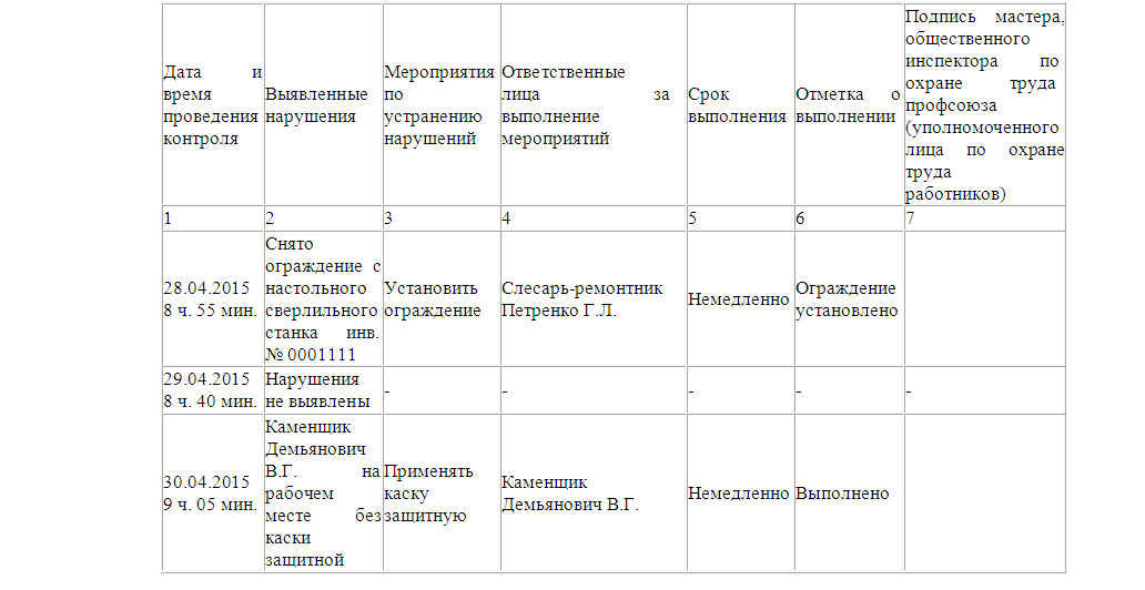 Образец акта ежеквартального контроля за соблюдением требований по охране труда